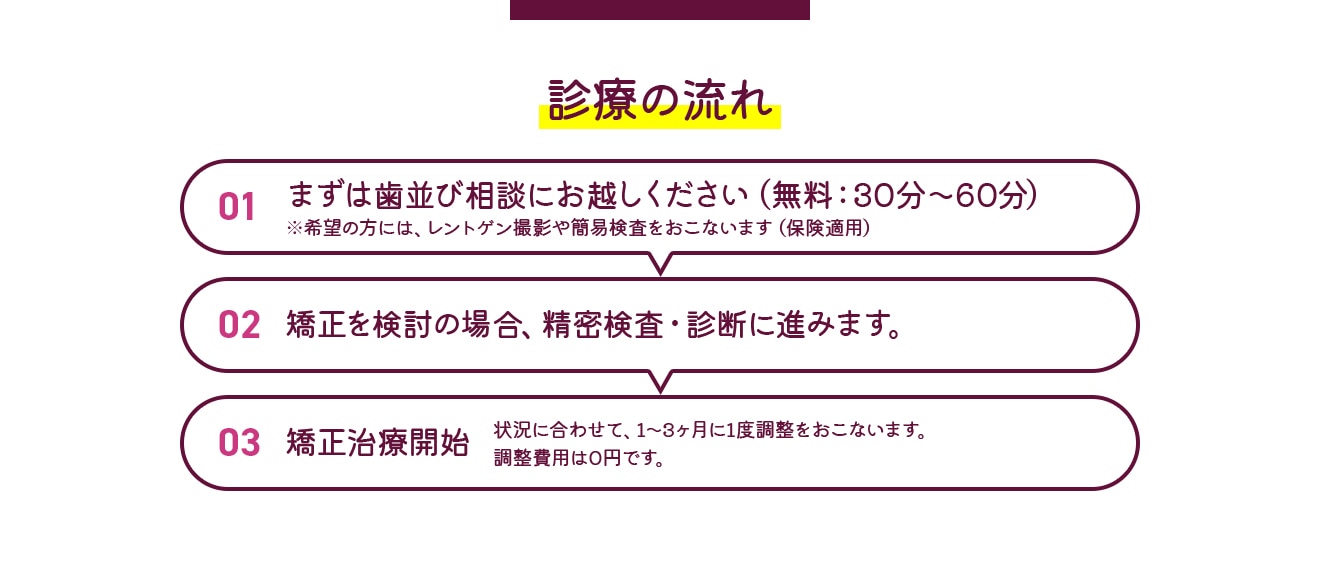 診療の流れ